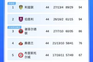 百家乐-魔咒谢菲联86分比第六多20分，但队史8次升级附加赛全部失利