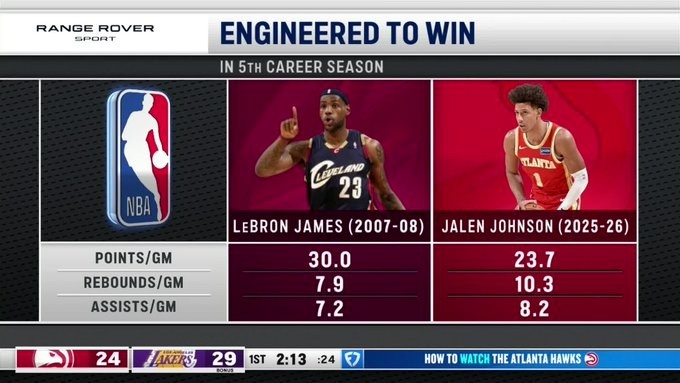 Baccarat-各有优势！老鹰官推转发杰伦·约翰逊和詹姆斯第五赛季数据对比